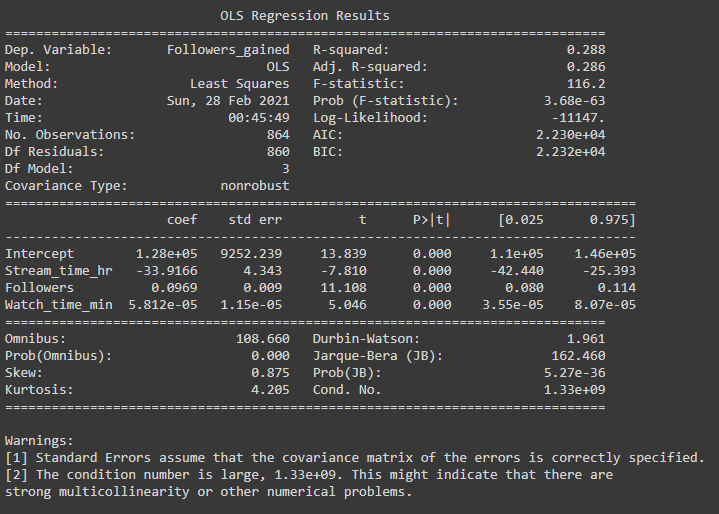 Simple Linear Regression Outlier Graph