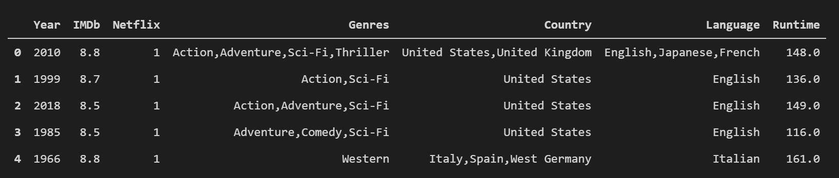 Clean Dataframe