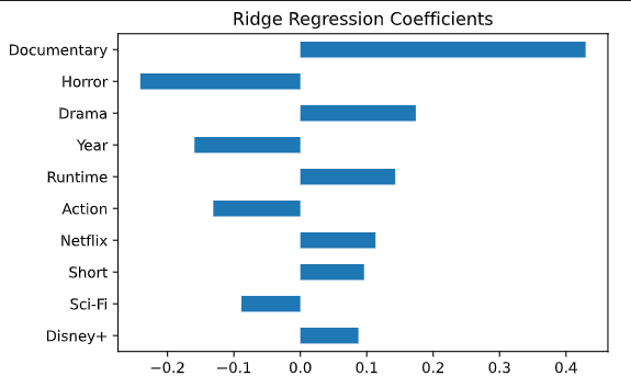 Ridge Coefficient